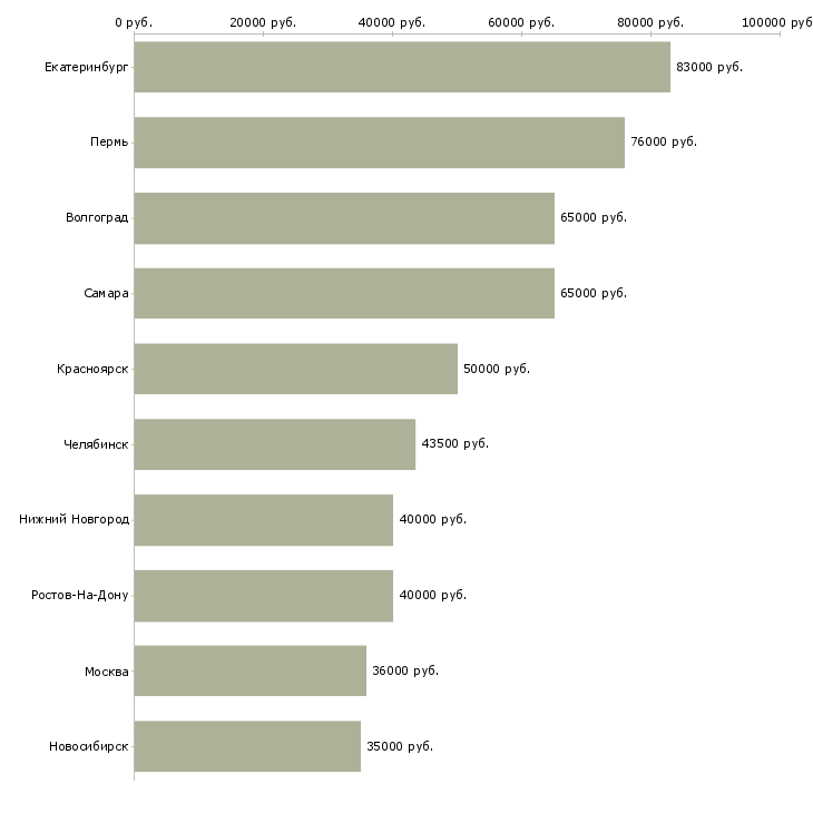 Поиск работы начальник отдела магазина-Медиана зарплаты для вакансии «начальник отдела магазина» в других городах