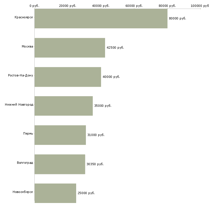 Поиск работы отделочник разнорабочий-Медиана зарплаты для вакансии «отделочник разнорабочий» в других городах