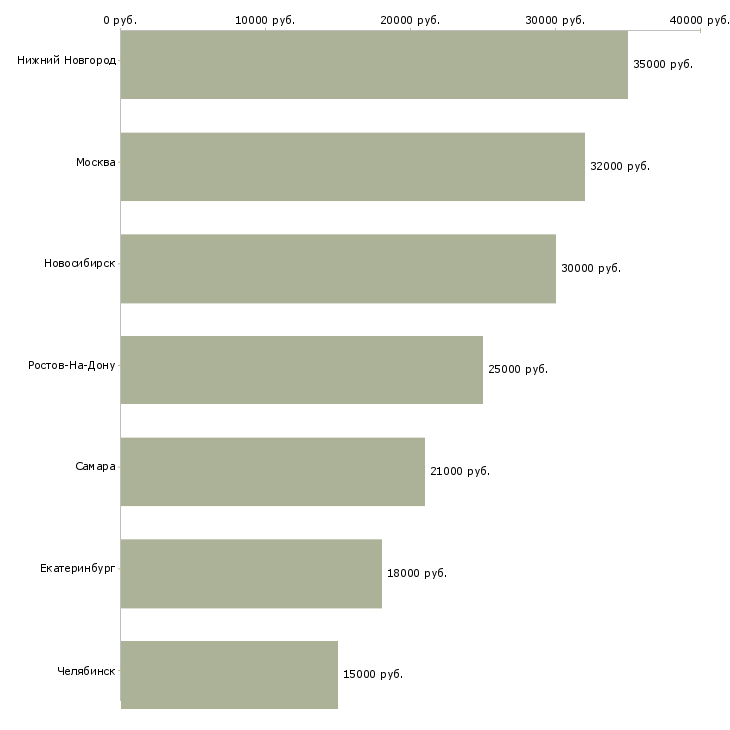 Поиск работы продавец ювелирных украшений-Медиана зарплаты для вакансии «продавец ювелирных украшений» в других городах
