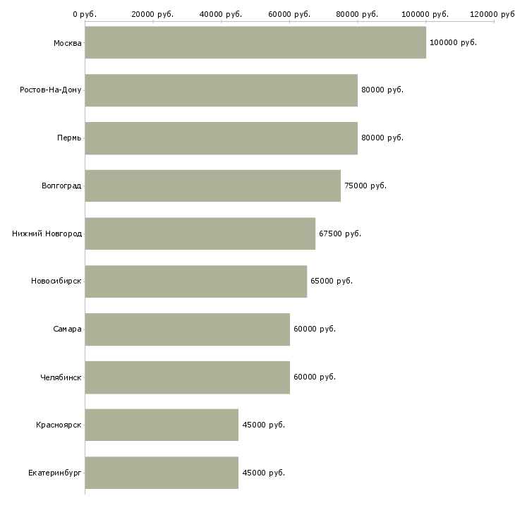 Поиск работы проектный аналитик-Медиана зарплаты для вакансии «проектный аналитик» в других городах