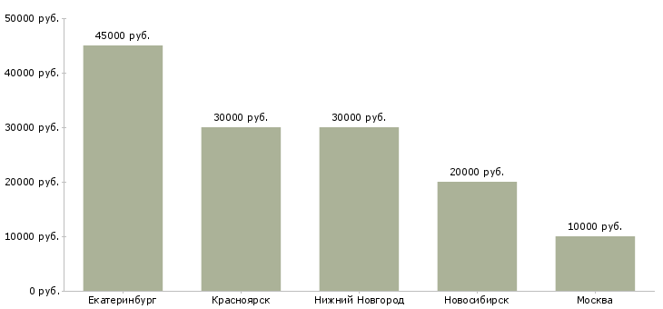 Поиск работы разнорабочий на пилораму-Медиана зарплаты для вакансии «разнорабочий на пилораму» в других городах