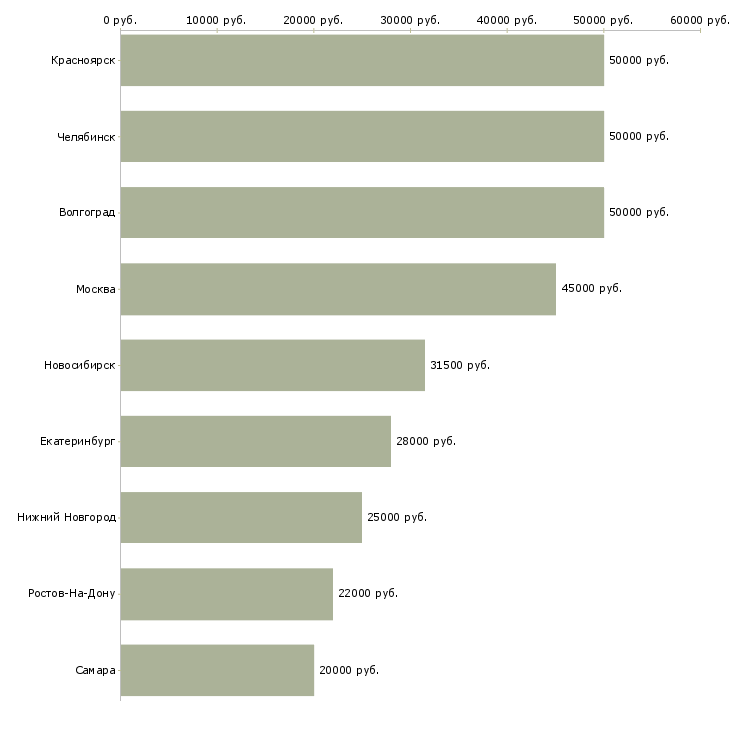 Поиск работы слесарь механосборочных работ 4 разряда-Медиана зарплаты для вакансии «слесарь механосборочных работ 4 разряда» в других городах