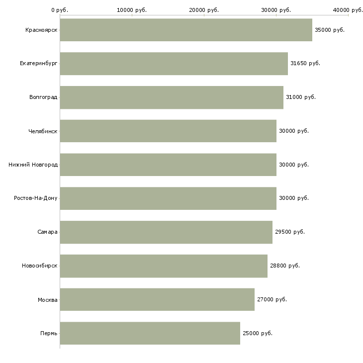 Поиск работы сотрудник для работы с персоналом-Медиана зарплаты для вакансии «сотрудник для работы с персоналом» в других городах