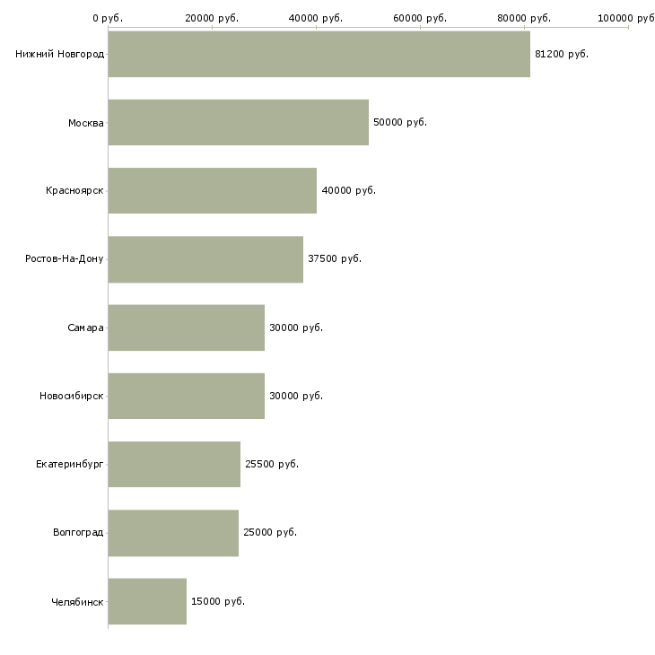 Поиск работы специалист отдела поставок-Медиана зарплаты для вакансии «специалист отдела поставок» в других городах