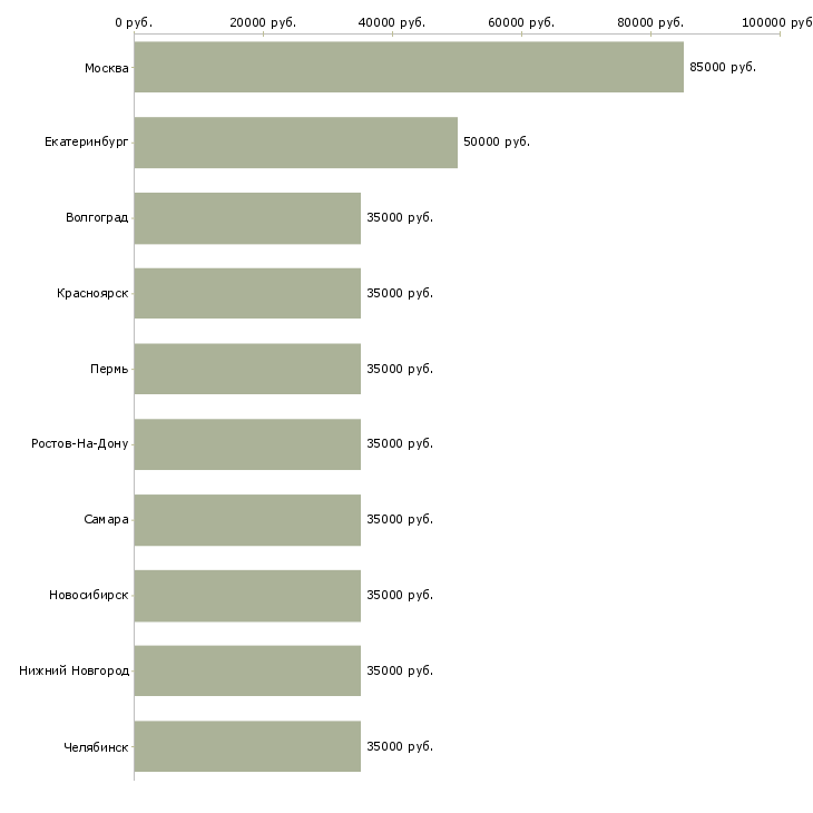 Поиск работы таксист на личном автомобиле-Медиана зарплаты для вакансии «таксист на личном автомобиле» в других городах
