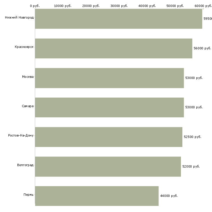 Поиск работы фасовщик чая-Медиана зарплаты для вакансии «фасовщик чая» в других городах