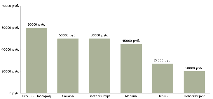 Поиск работы электромонтажник кипиа-Медиана зарплаты для вакансии «электромонтажник кипиа» в других городах