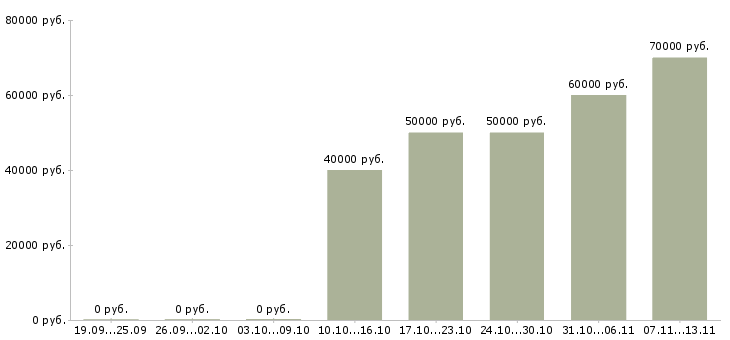 Вакансии «агент по продажам коммерческой недвижимости»-Медиана зарплаты по вакансии «агент по продажам коммерческой недвижимости» за 2 месяца