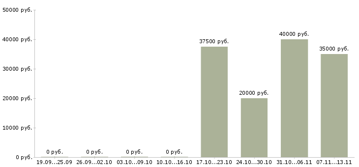 Вакансии «бухгалтер казначейства»-Медиана зарплаты по вакансии «бухгалтер казначейства» за 2 месяца