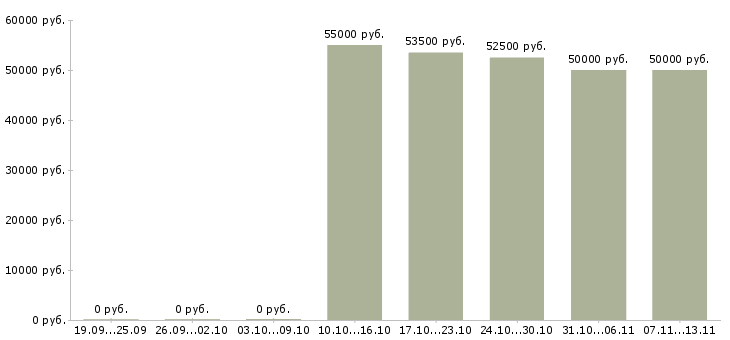 Вакансии «водитель на международные рейсы»-Медиана зарплаты по вакансии «водитель на международные рейсы» за 2 месяца