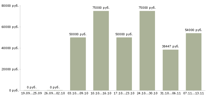 Вакансии «главный механик производство»-Медиана зарплаты по вакансии «главный механик производство» за 2 месяца