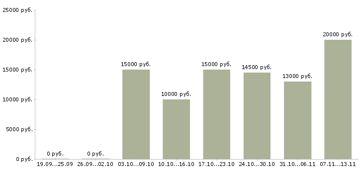 Вакансии «горничная в сауну»-Медиана зарплаты по вакансии «горничная в сауну» за 2 месяца