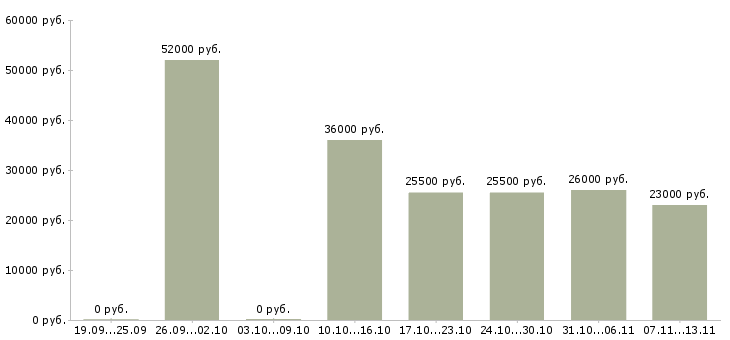 Вакансии «грузчик в сеть магазинов»-Медиана зарплаты по вакансии «грузчик в сеть магазинов» за 2 месяца