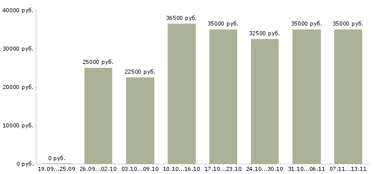 Вакансии «директор группы магазинов»-Медиана зарплаты по вакансии «директор группы магазинов» за 2 месяца