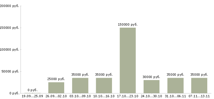 Вакансии «директор интернет проекта»-Медиана зарплаты по вакансии «директор интернет проекта» за 2 месяца