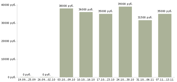 Вакансии «диспетчер в регистратуру»-Медиана зарплаты по вакансии «диспетчер в регистратуру» за 2 месяца