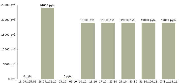 Вакансии «диспетчер консультант»-Медиана зарплаты по вакансии «диспетчер консультант» за 2 месяца