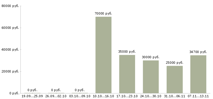 Вакансии «диспетчер отдела доставки»-Медиана зарплаты по вакансии «диспетчер отдела доставки» за 2 месяца