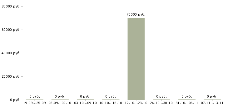 Вакансии «заведующий физиотерапевтическим отделением»-Медиана зарплаты по вакансии «заведующий физиотерапевтическим отделением» за 2 месяца