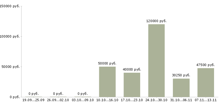 Вакансии «заместитель главного инженера по производству»-Медиана зарплаты по вакансии «заместитель главного инженера по производству» за 2 месяца