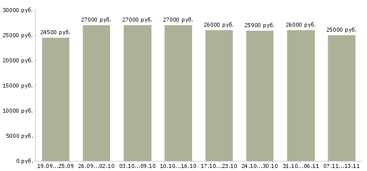 Вакансии «кладовщик на прием товара»-Медиана зарплаты по вакансии «кладовщик на прием товара» за 2 месяца