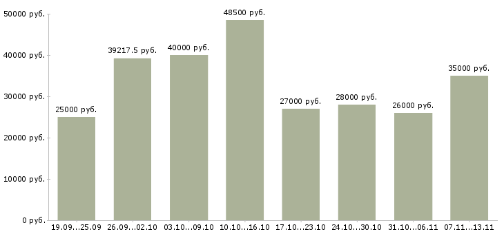 Вакансии «компания ведет набор сотрудников»-Медиана зарплаты по вакансии «компания ведет набор сотрудников» за 2 месяца