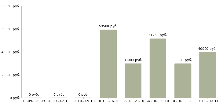 Вакансии «контролер торгового зала на вахту»-Медиана зарплаты по вакансии «контролер торгового зала на вахту» за 2 месяца