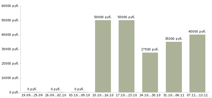 Вакансии «массажист в салон красоты»-Медиана зарплаты по вакансии «массажист в салон красоты» за 2 месяца