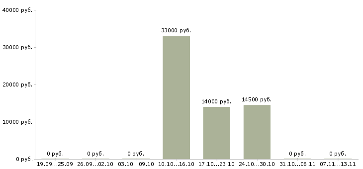 Вакансии «машинист тесторазделочных машин»-Медиана зарплаты по вакансии «машинист тесторазделочных машин» за 2 месяца