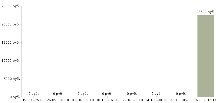 Вакансии «медицинская сестра отделения переливания крови»-Медиана зарплаты по вакансии «медицинская сестра отделения переливания крови» за 2 месяца