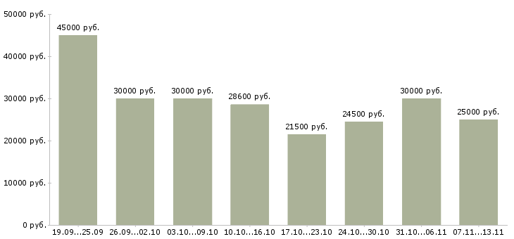 Вакансии «менеджер контактного центра»-Медиана зарплаты по вакансии «менеджер контактного центра» за 2 месяца