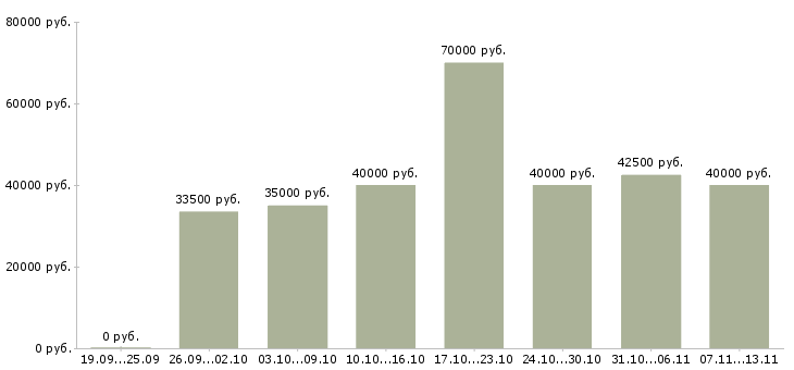 Вакансии «менеджер медицинской клиники»-Медиана зарплаты по вакансии «менеджер медицинской клиники» за 2 месяца