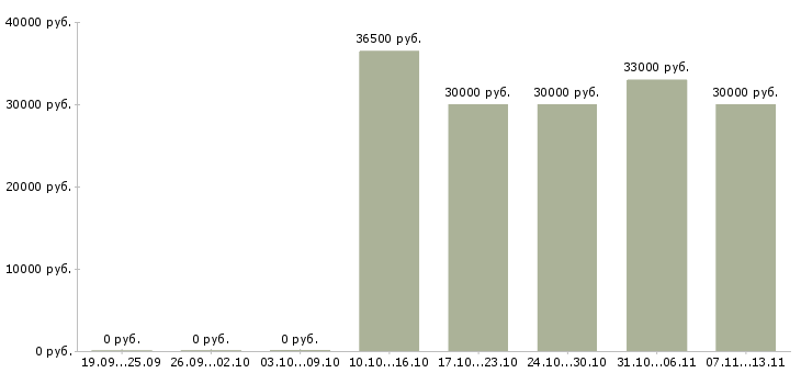 Вакансии «менеджер нпф»-Медиана зарплаты по вакансии «менеджер нпф» за 2 месяца