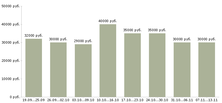 Вакансии «менеджер по активному поиску клиентов»-Медиана зарплаты по вакансии «менеджер по активному поиску клиентов» за 2 месяца
