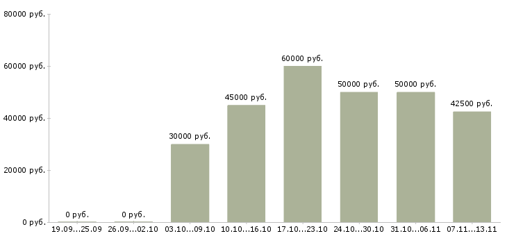 Вакансии «менеджер по продажам horeca»-Медиана зарплаты по вакансии «менеджер по продажам horeca» за 2 месяца