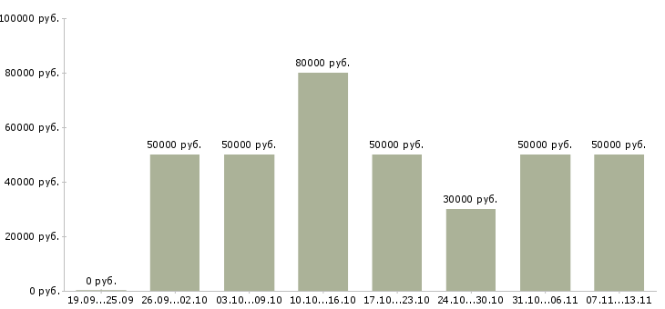 Вакансии «менеджер проектных продаж»-Медиана зарплаты по вакансии «менеджер проектных продаж» за 2 месяца