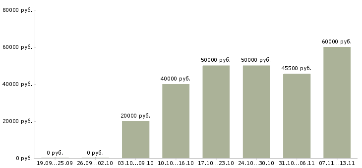 Вакансии «менеджер финансового отдела»-Медиана зарплаты по вакансии «менеджер финансового отдела» за 2 месяца