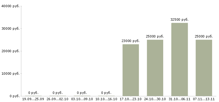 Вакансии «менчендайзер»-Медиана зарплаты по вакансии «менчендайзер» за 2 месяца