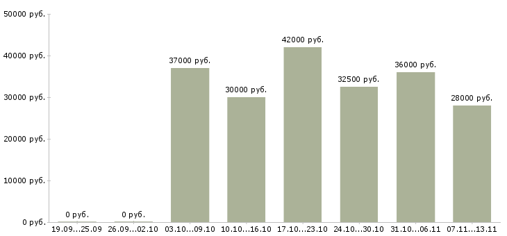 Вакансии «мерчендайзер в торговый зал»-Медиана зарплаты по вакансии «мерчендайзер в торговый зал» за 2 месяца