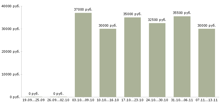 Вакансии «мерчендайзер торгового зала»-Медиана зарплаты по вакансии «мерчендайзер торгового зала» за 2 месяца