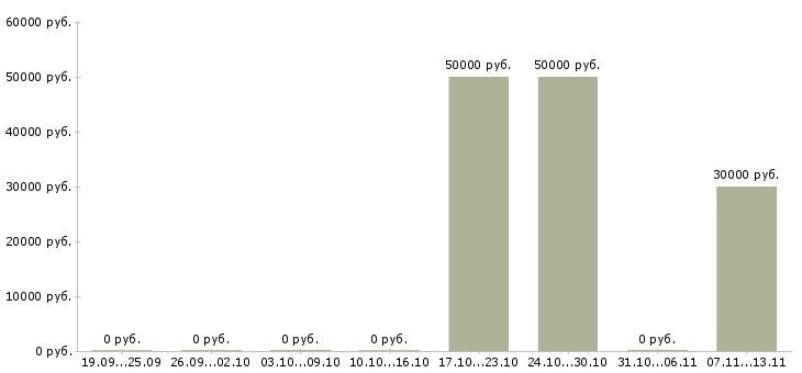 Вакансии «монтажник карнизов и жалюзи»-Медиана зарплаты по вакансии «монтажник карнизов и жалюзи» за 2 месяца