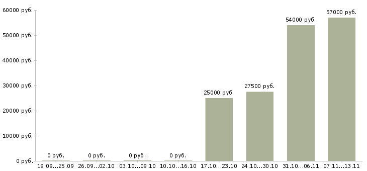 Вакансии «начальник отдела лаборатории»-Медиана зарплаты по вакансии «начальник отдела лаборатории» за 2 месяца