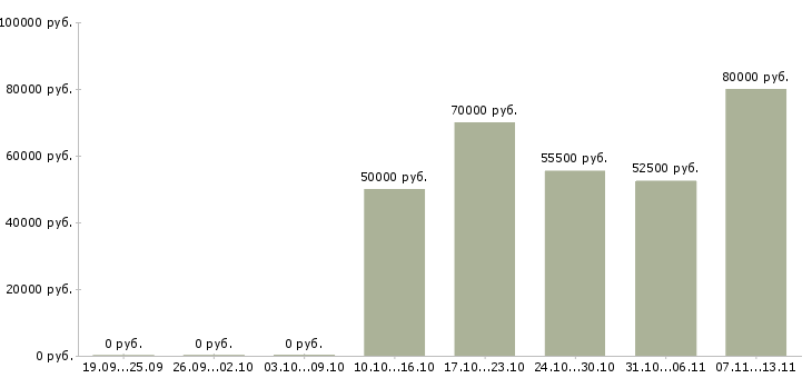 Вакансии «начальник производственной службы»-Медиана зарплаты по вакансии «начальник производственной службы» за 2 месяца