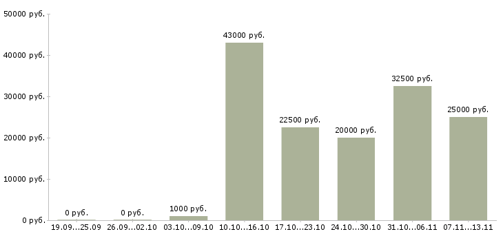 Вакансии «оператор фасовки»-Медиана зарплаты по вакансии «оператор фасовки» за 2 месяца