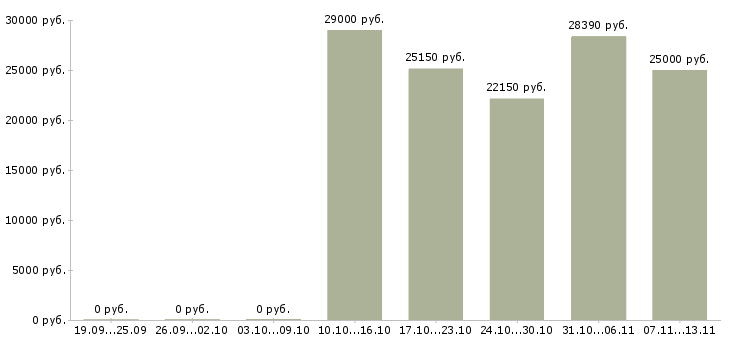 Вакансии «пекарь в гипермаркет»-Медиана зарплаты по вакансии «пекарь в гипермаркет» за 2 месяца