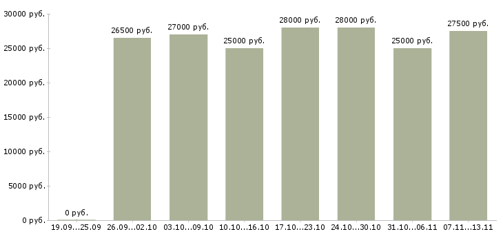 Вакансии «пиццер»-Медиана зарплаты по вакансии «пиццер» за 2 месяца