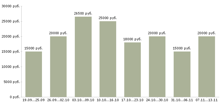 Вакансии «подработка через интернет без вложений»-Медиана зарплаты по вакансии «подработка через интернет без вложений» за 2 месяца