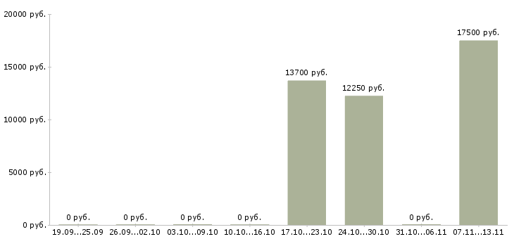 Вакансии «преподаватель основ безопасности жизнедеятельности»-Медиана зарплаты по вакансии «преподаватель основ безопасности жизнедеятельности» за 2 месяца