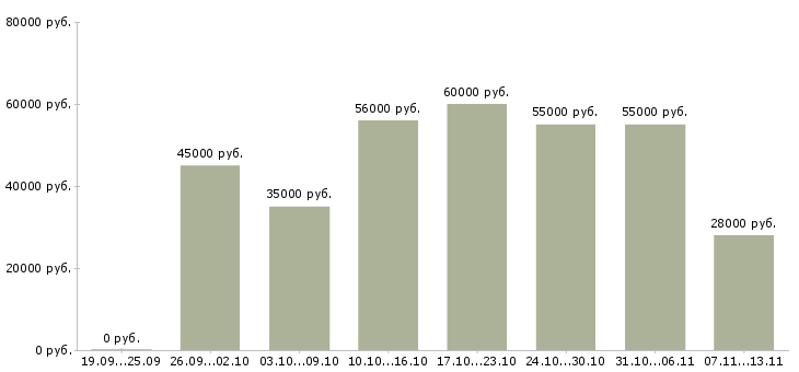 Вакансии «продавец в магазин вахта»-Медиана зарплаты по вакансии «продавец в магазин вахта» за 2 месяца