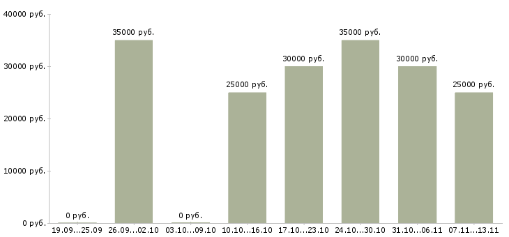Вакансии «продавец ювелирных украшений»-Медиана зарплаты по вакансии «продавец ювелирных украшений» за 2 месяца